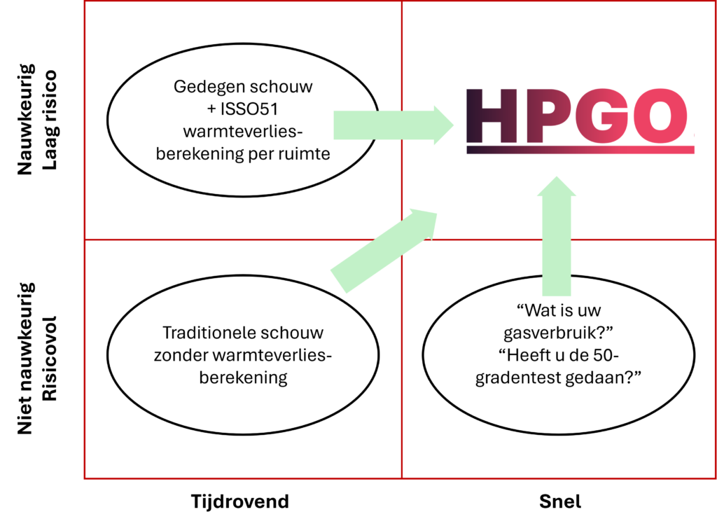 HPGO maakt snel een volledige analyse voor een warmtepomp
